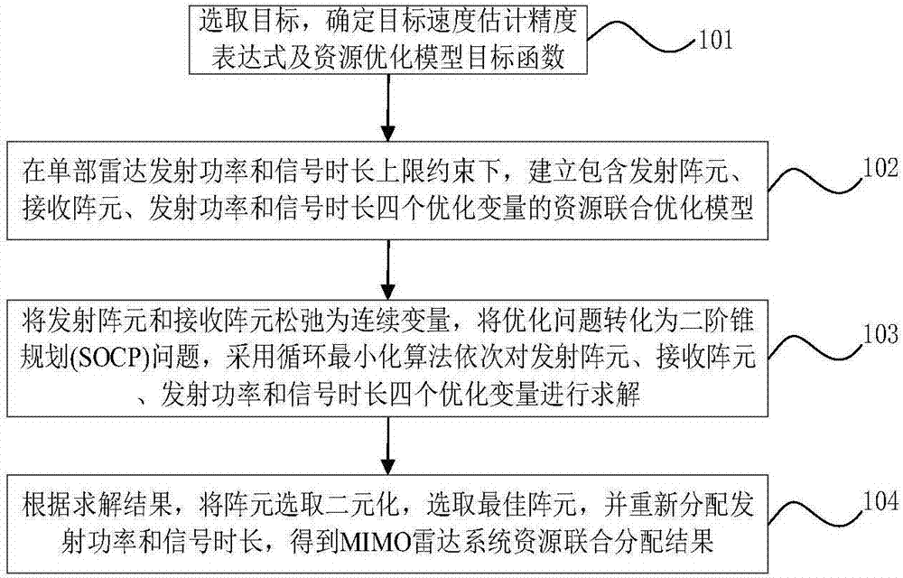 Resource joint optimization method for multi-target velocity estimation of distributed MIMO radar system