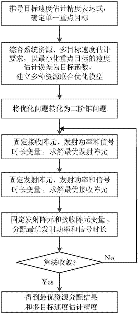 Resource joint optimization method for multi-target velocity estimation of distributed MIMO radar system