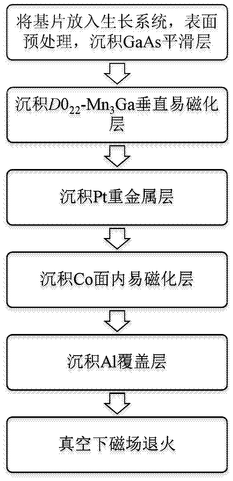 Multi-functional spin orbit torque device with full electric control and preparation method thereof