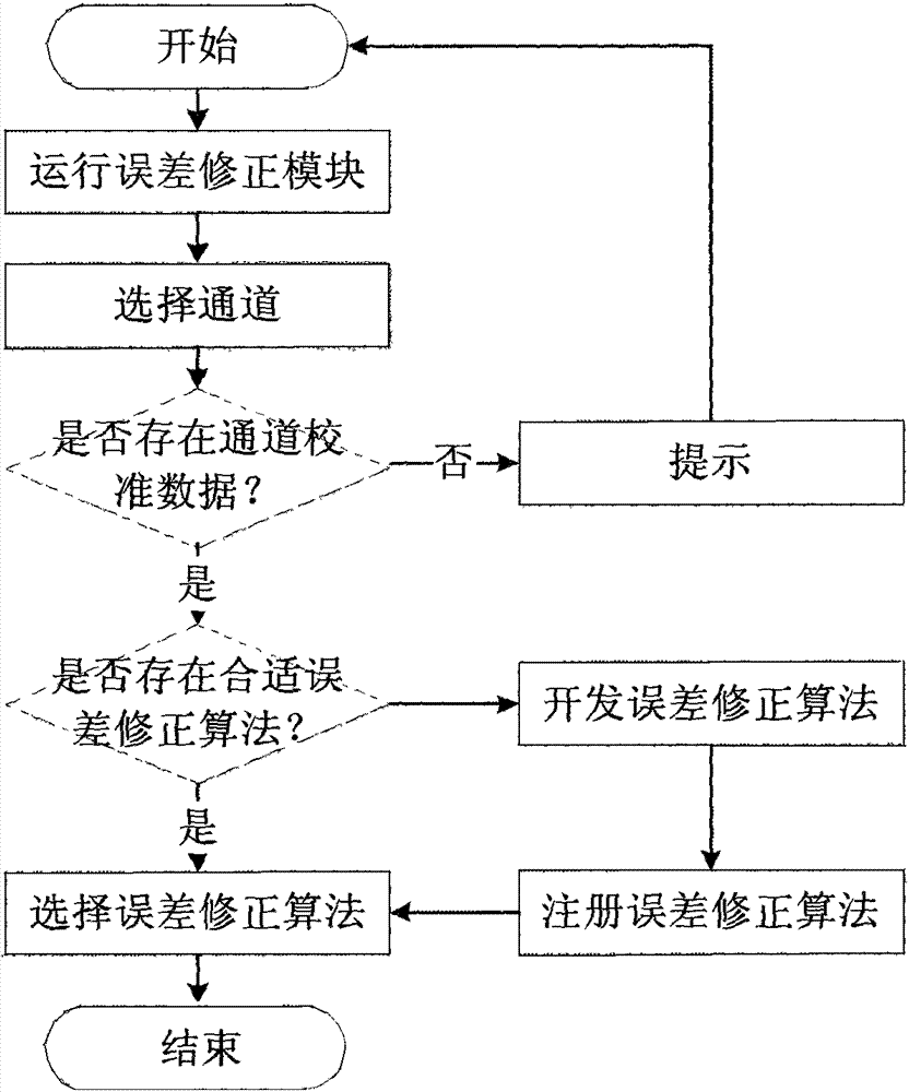 A method of radio frequency signal calibration based on virtual channel