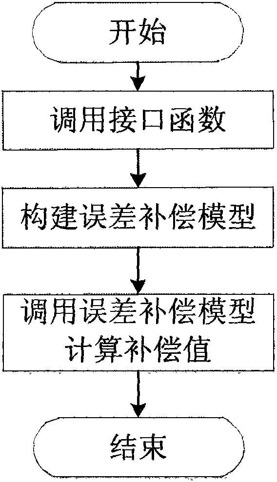 A method of radio frequency signal calibration based on virtual channel