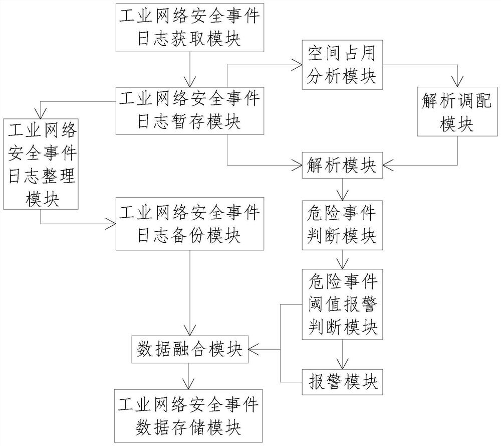 System based on industrial network security event log monitoring