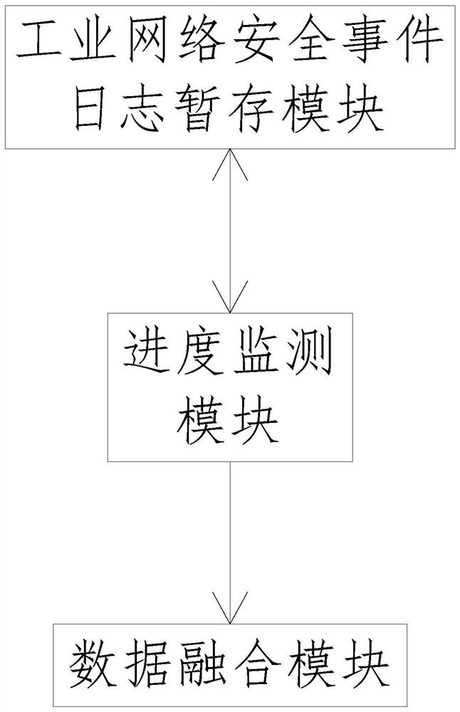 System based on industrial network security event log monitoring