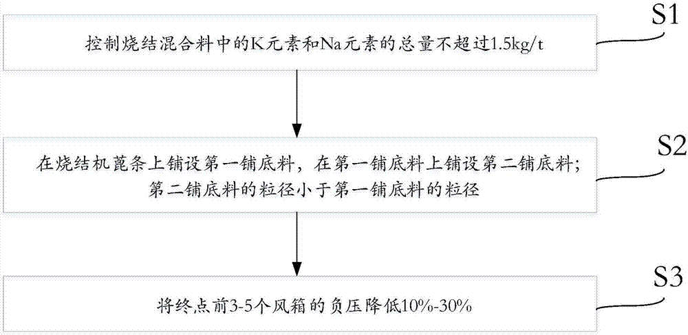 Sintering machine grate anti-paste and anti-block method