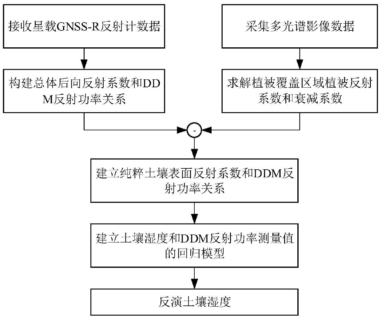 Method and device for estimating soil humidity of vegetation coverage area