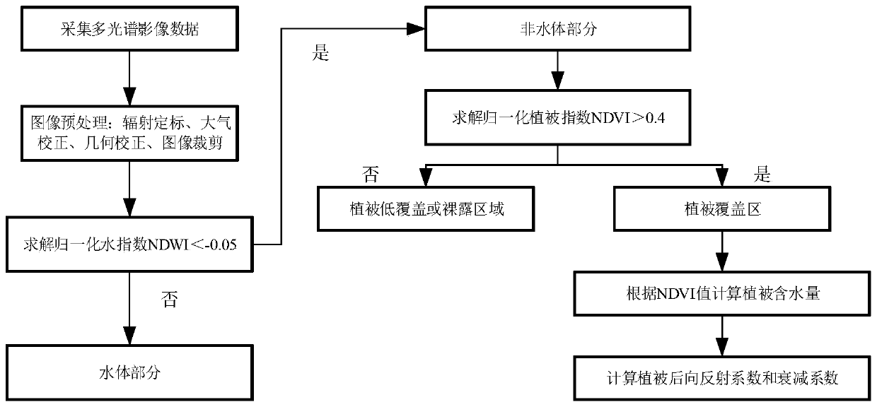 Method and device for estimating soil humidity of vegetation coverage area