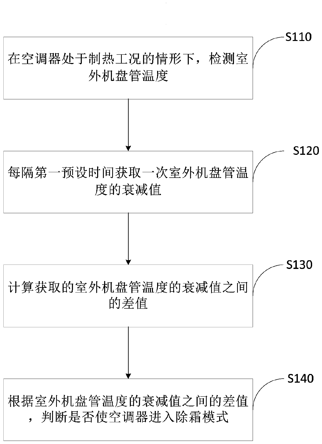 Air conditioner defrosting control method