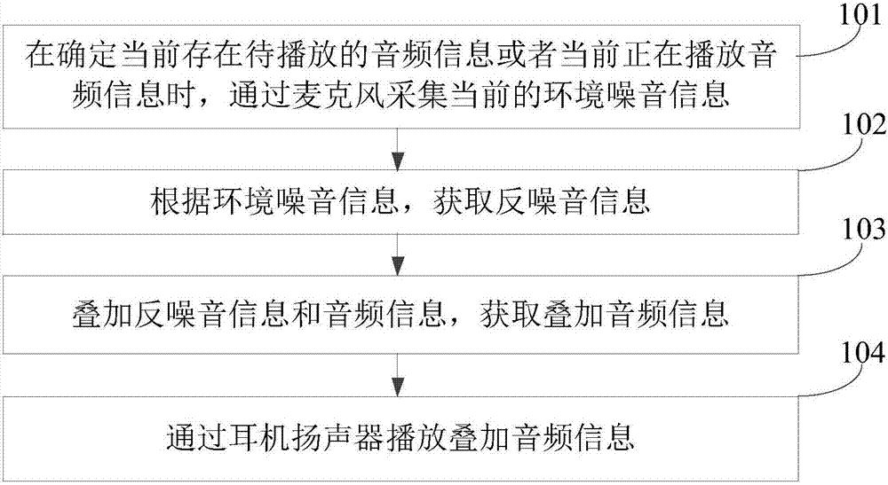 Denoising method, device and system