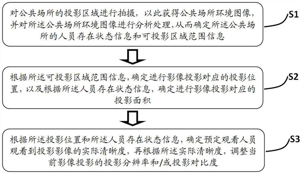 Public place image real-time projection method and system