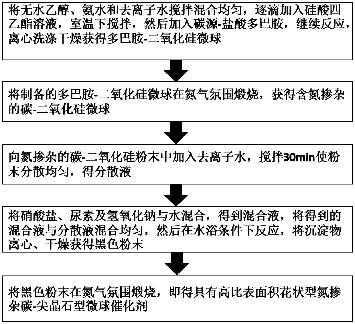 Flower-shaped nitrogen-doped carbon-spinel type microspherical catalyst with high specific surface area as well as preparation method and application thereof