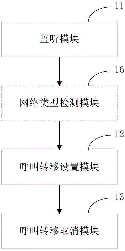 Cell phone terminal call method and device based on call transfer