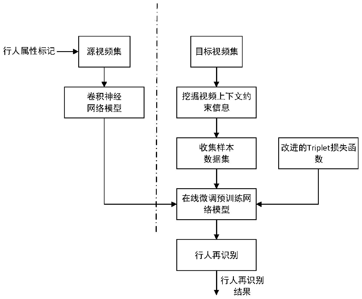 Unsupervised pedestrian re-identification method based on pedestrian attribute adaptive learning