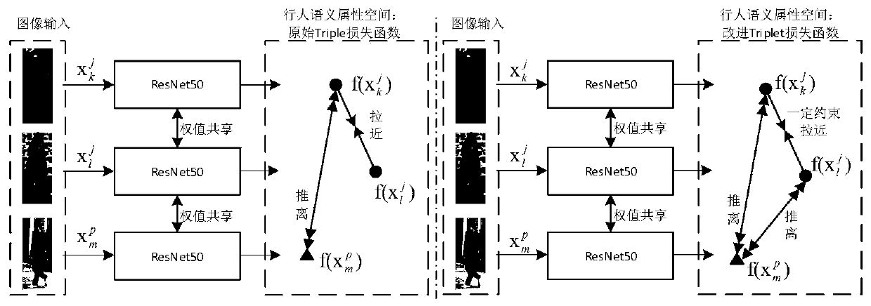 Unsupervised pedestrian re-identification method based on pedestrian attribute adaptive learning