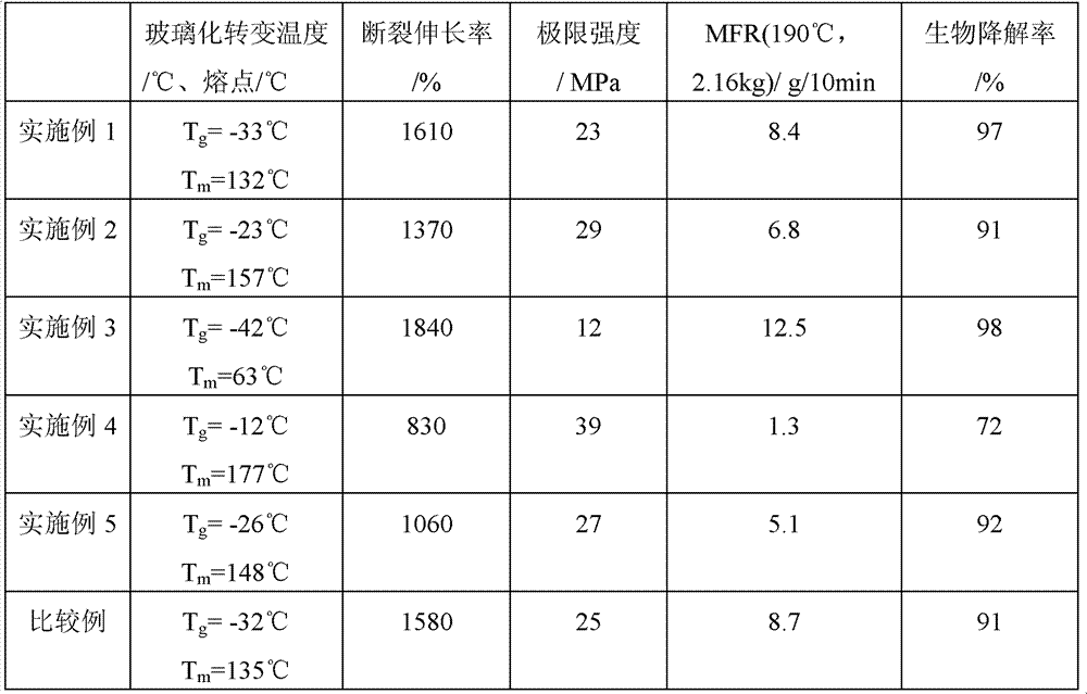 Biodegradable aromatic-aliphatic copolyester and preparation method thereof