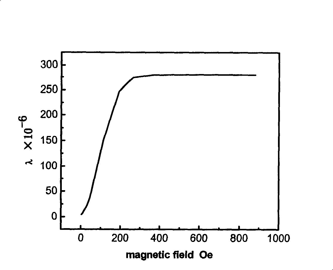 Fe-Ga base magnetism driven elastic silk and part using this material