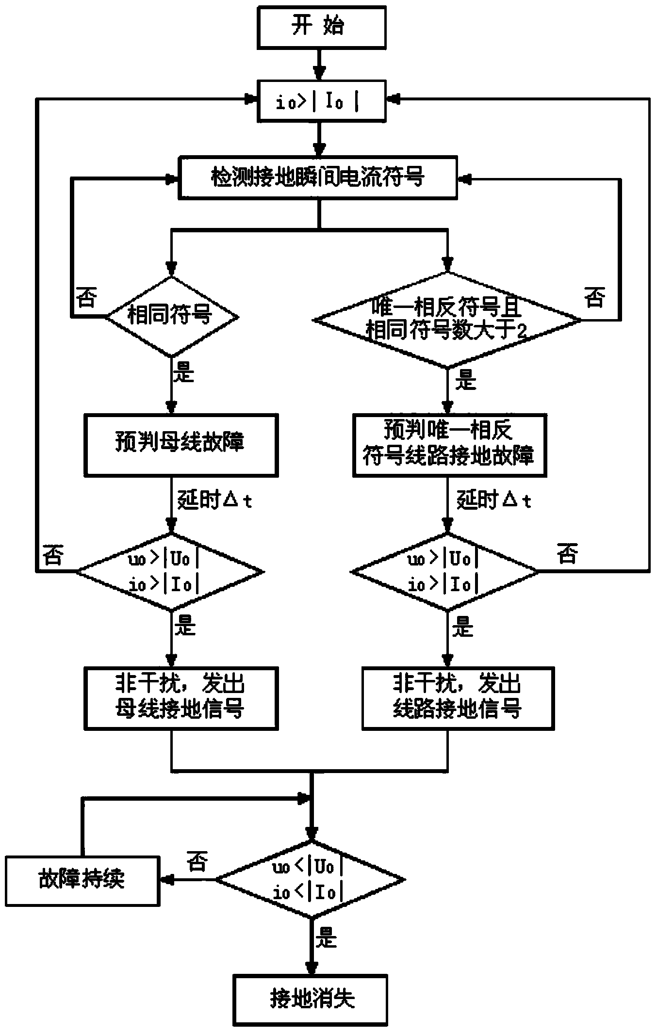 Method for achieving single-phase earth fault line selection of small current grounding system