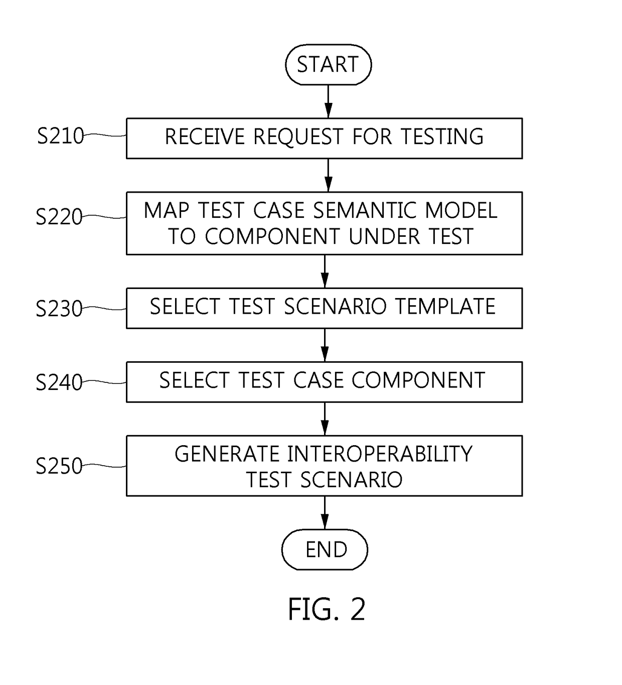 Apparatus and method for testing interoperability of robot software