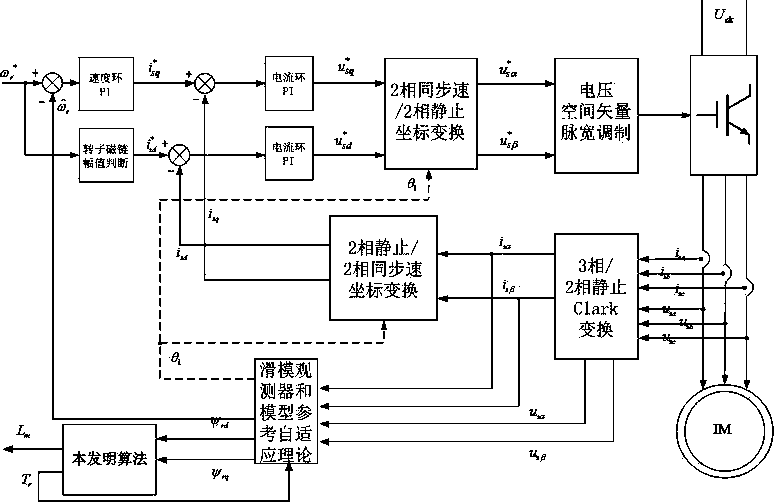 Asynchronous motor key state information tracking method based on improved particle swarm optimization