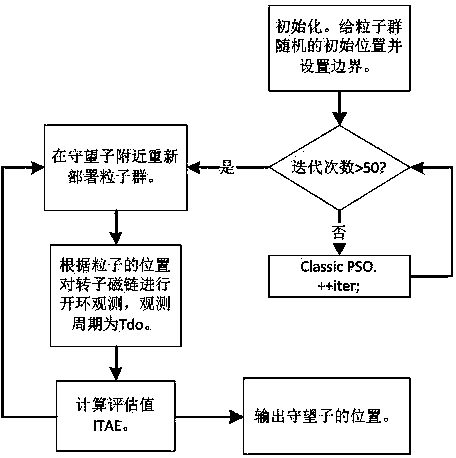 Asynchronous motor key state information tracking method based on improved particle swarm optimization