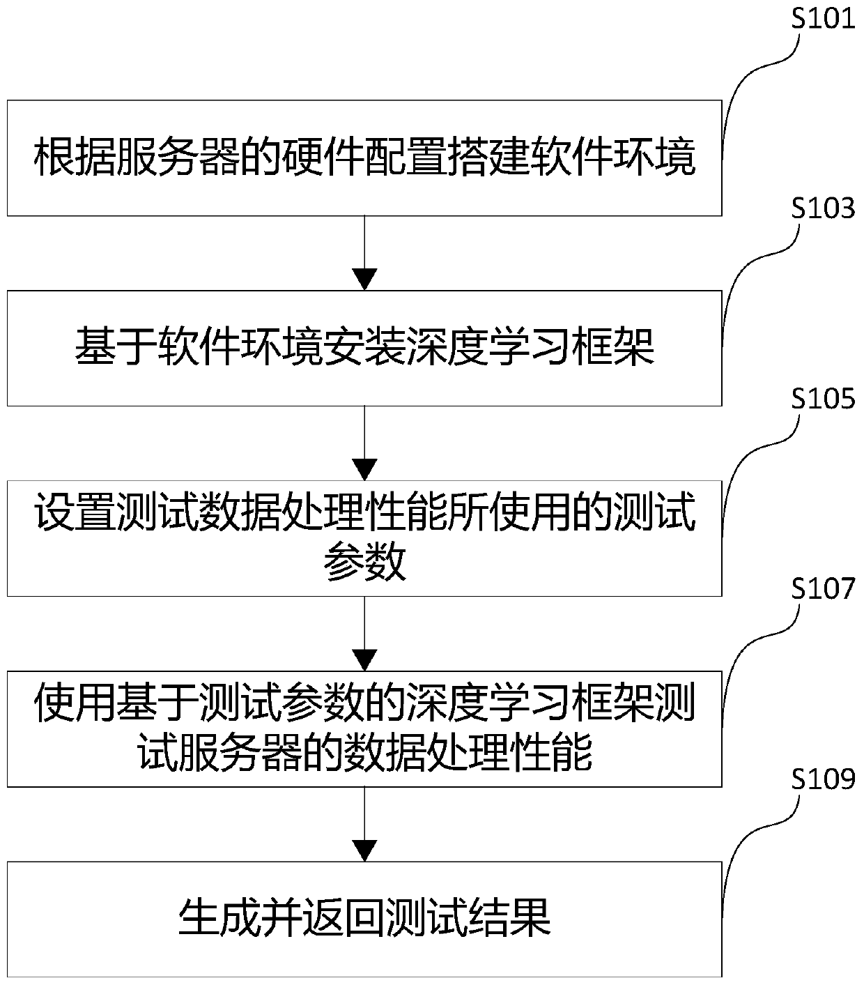 Server data processing performance test method and device