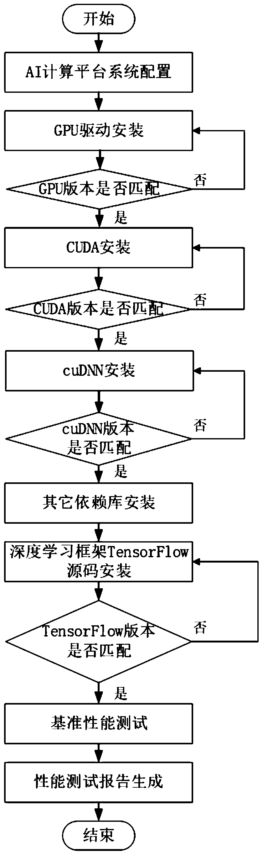 Server data processing performance test method and device