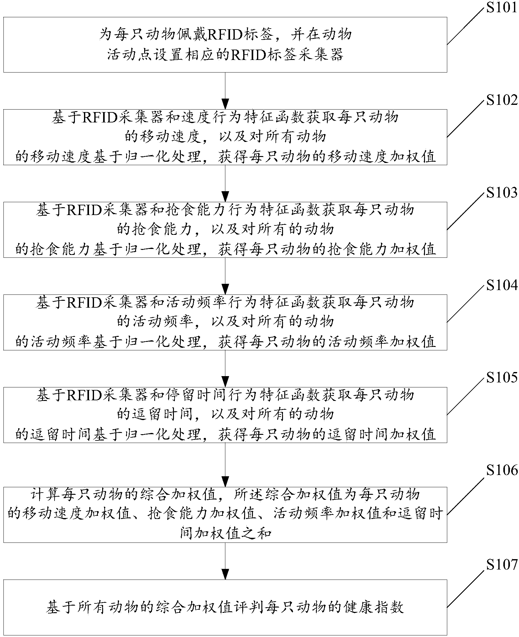 Health index evaluating method and system for achieving animal behavior monitoring