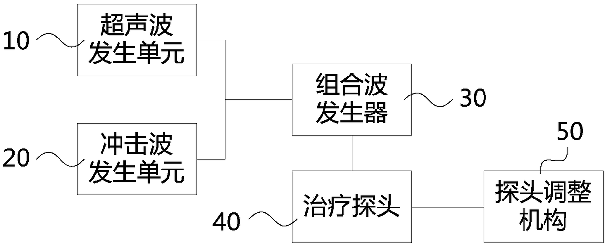 Combined wave treatment equipment and treatment system