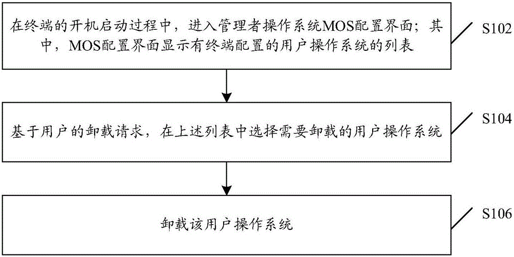 System unloading method and device