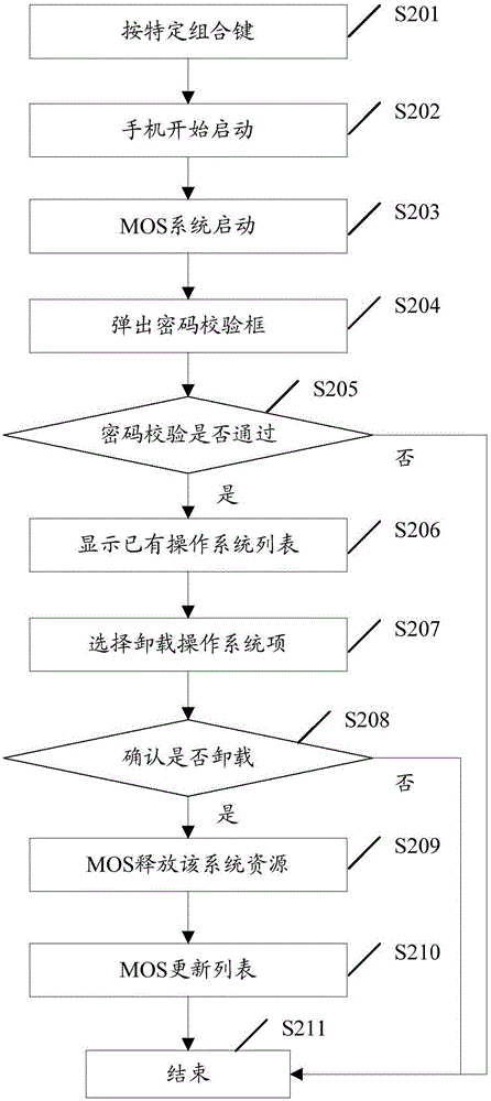 System unloading method and device