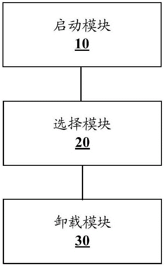 System unloading method and device