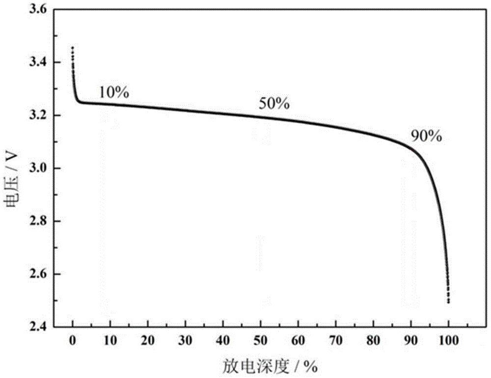 Screening method for lithium iron phosphate battery cell