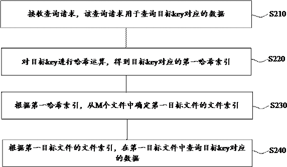 Data query method and device