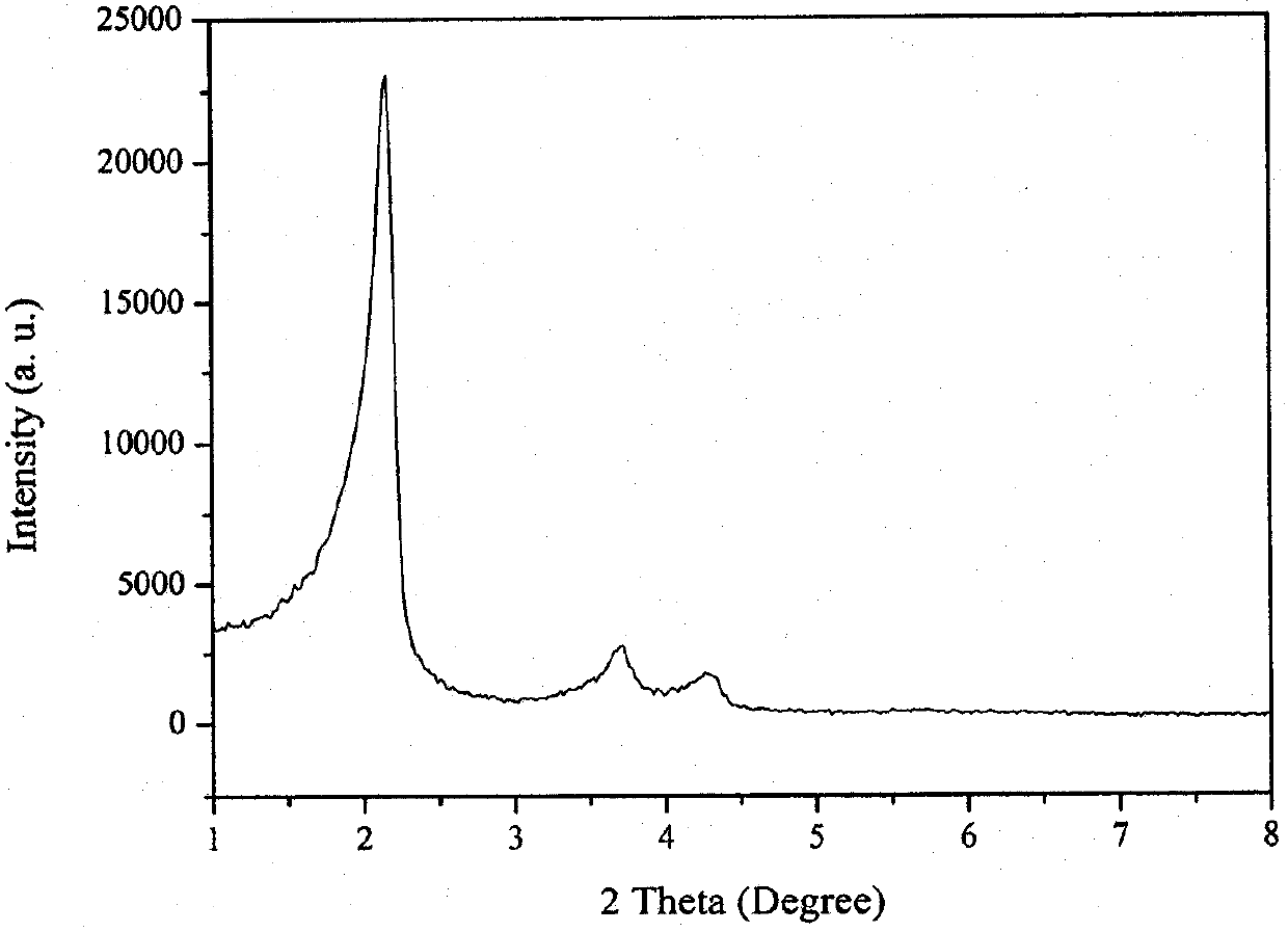 Magnetic molecular sieve catalyst doped with transition metal and preparation method and application of magnetic molecular sieve catalyst