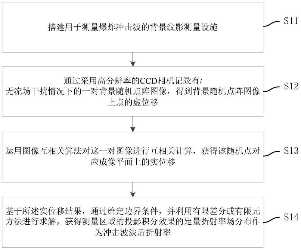 Explosive shock wave post-wave parameter measurement method and device based on background schlieren technology