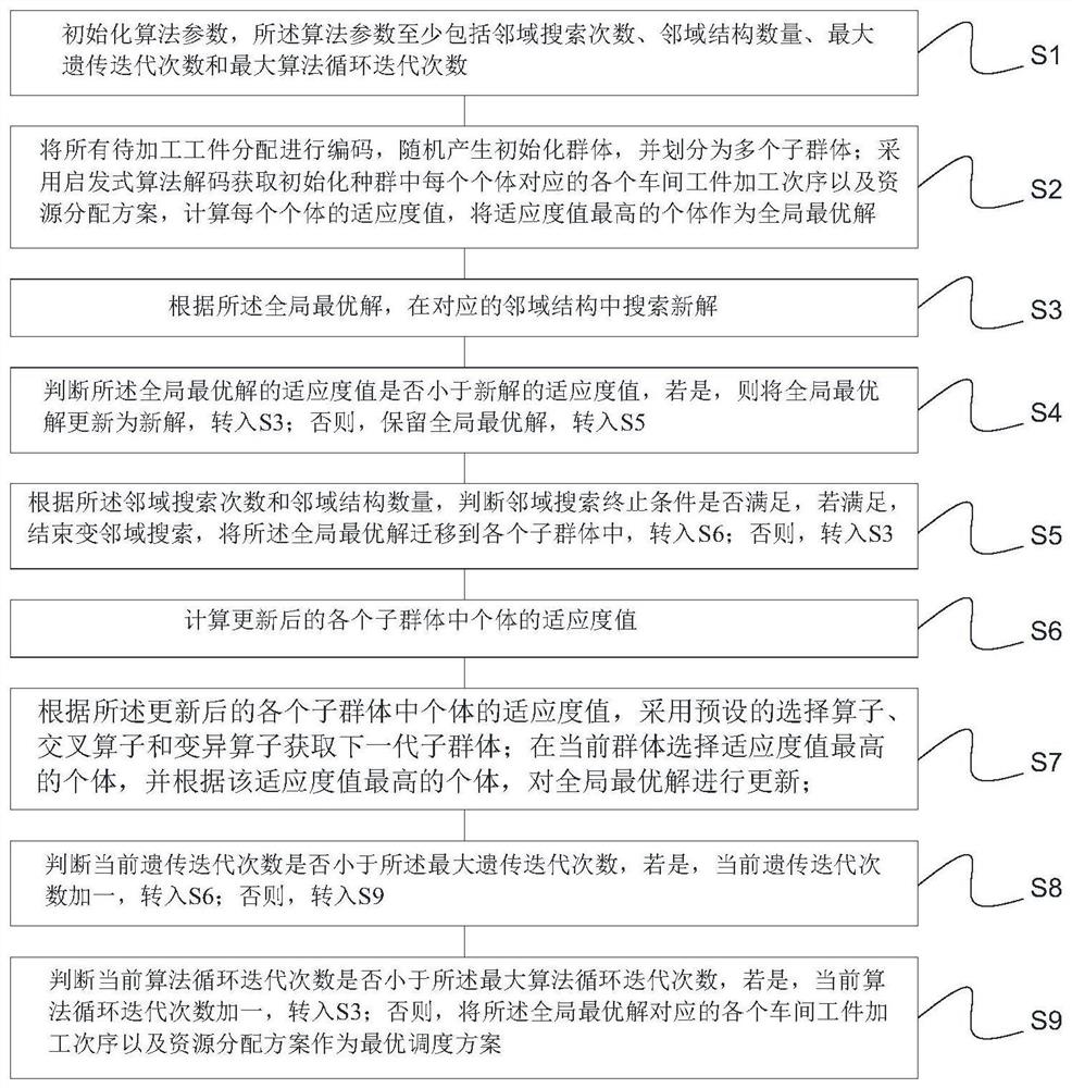 Production scheduling method and system based on hybrid parallel inheritance and variable neighborhood algorithm