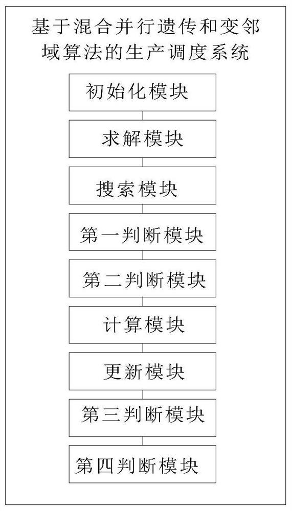 Production scheduling method and system based on hybrid parallel inheritance and variable neighborhood algorithm