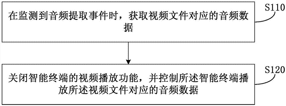 Video playing method and video playing device