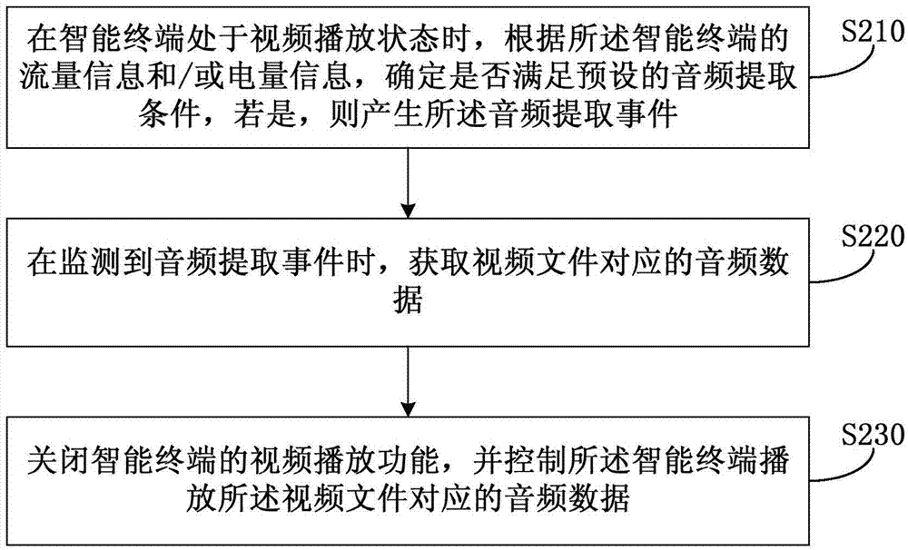 Video playing method and video playing device