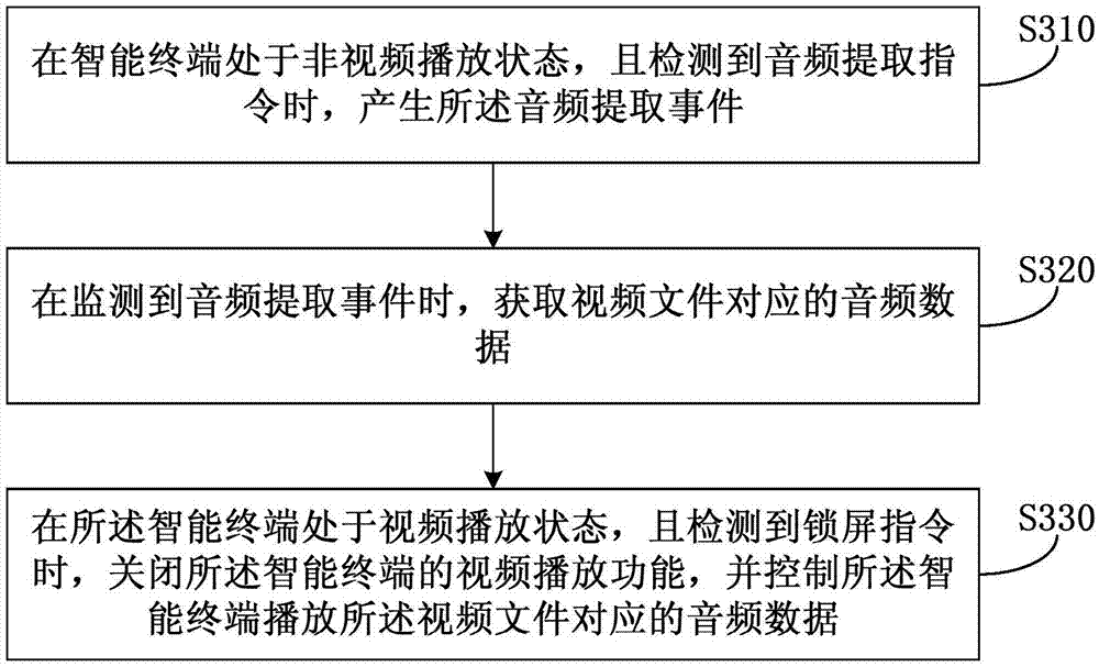 Video playing method and video playing device