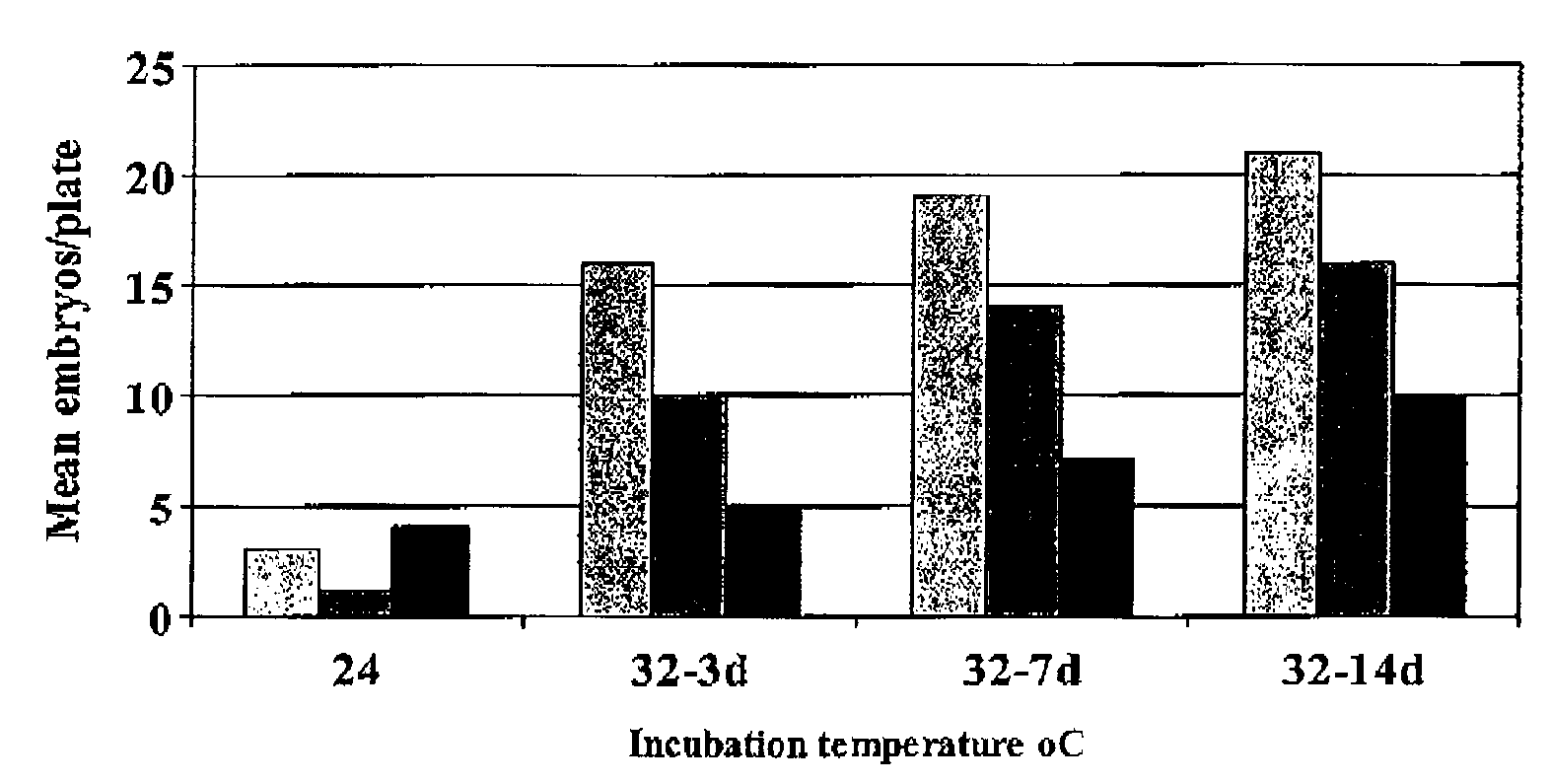 Methods for producing microspore derived doubled haploid apiaceae