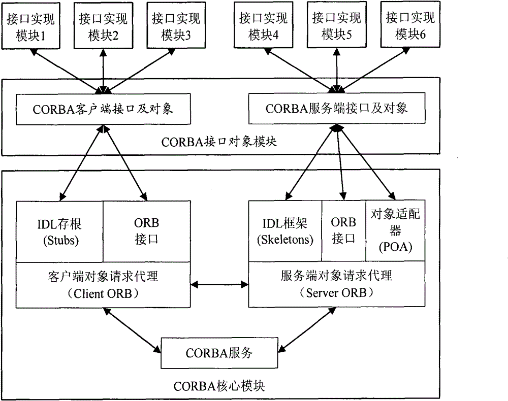 JACA remote invocation method in CORBA (Common Object Request Breaker Architecture) system