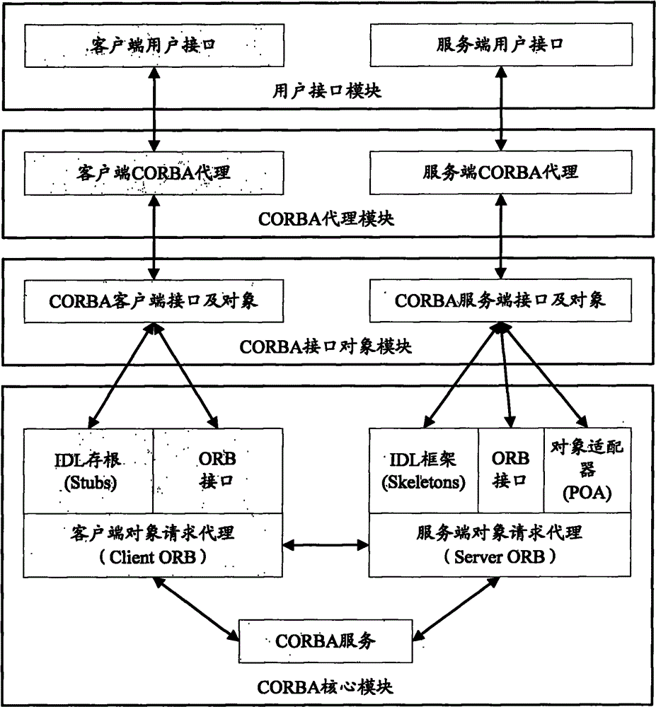 JACA remote invocation method in CORBA (Common Object Request Breaker Architecture) system