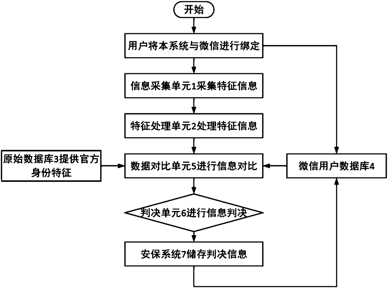 A multidimensional identification system