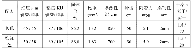 High solid epoxy paint formula and preparation process as well as application thereof