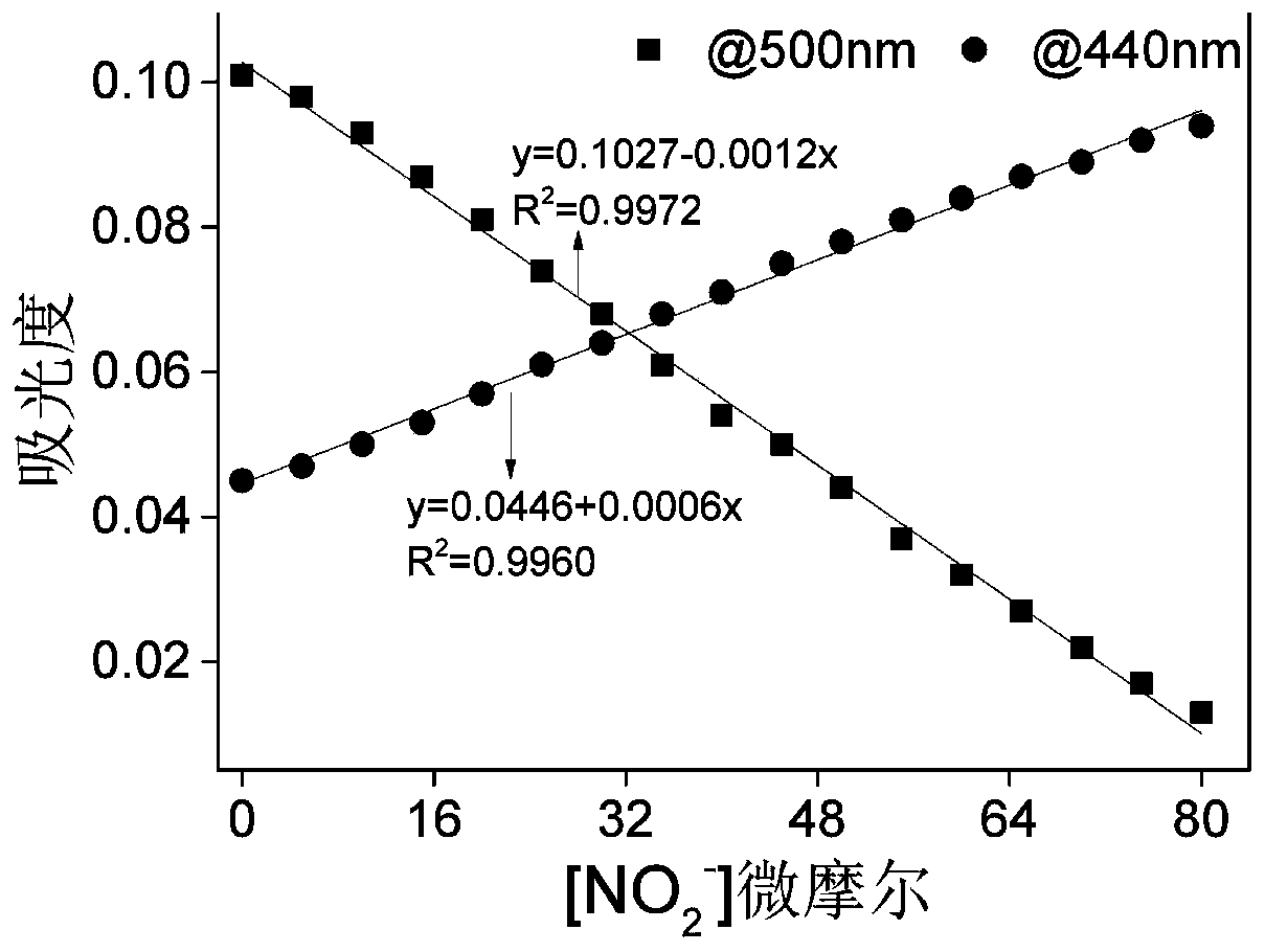 Fluorescence probe used for detecting nitrite content and production method and application thereof