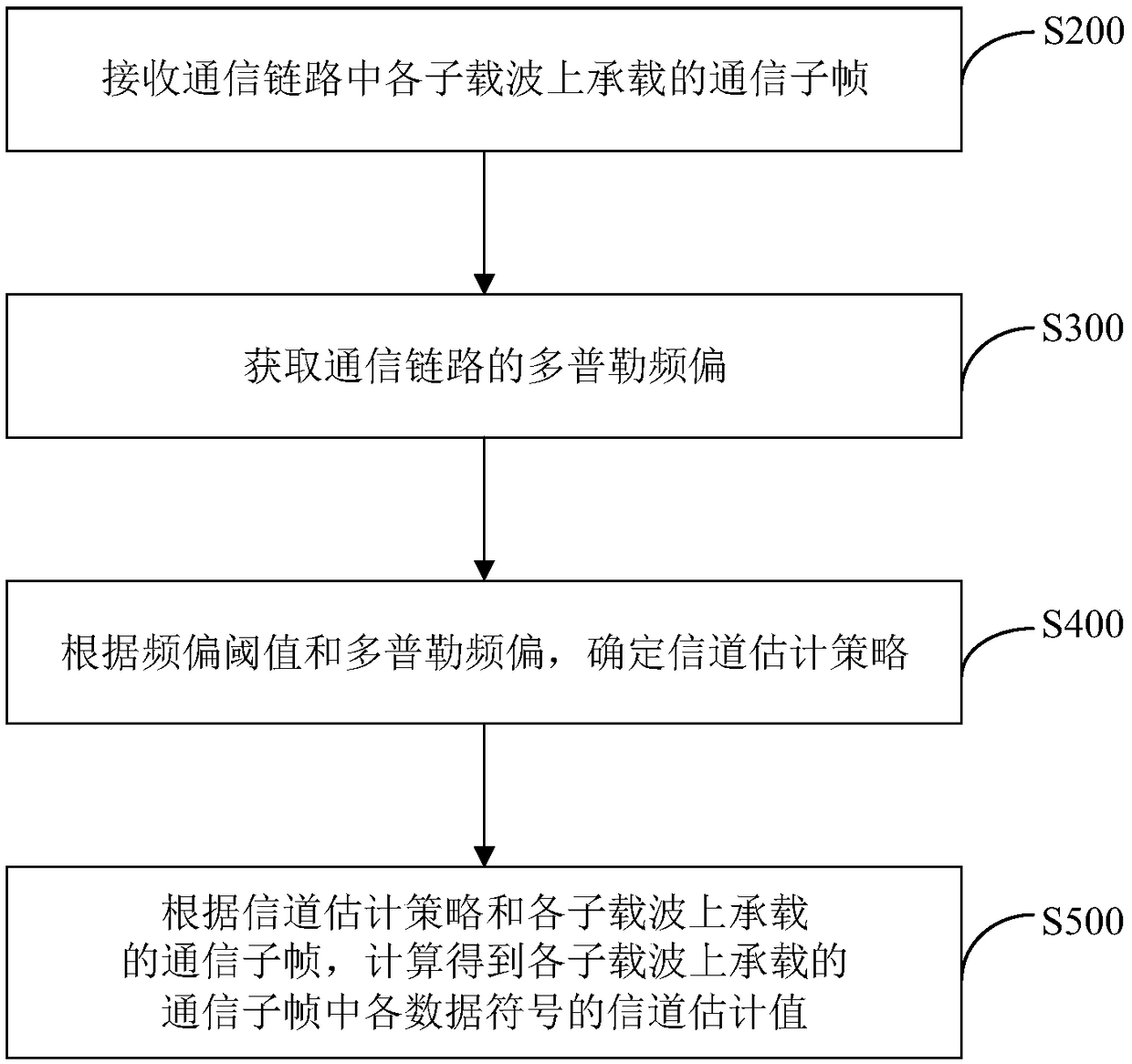 Channel estimation method and apparatus, wireless receiving device and storage medium