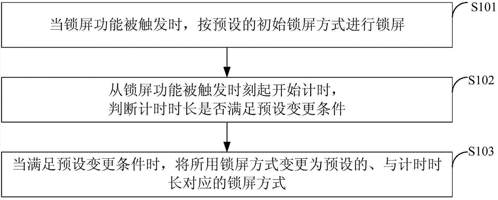 Screen locking method and device