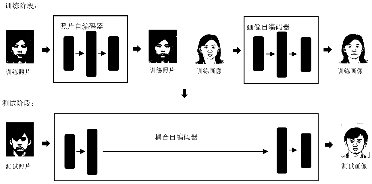 Face portrait synthesis method based on deep coupling self-coding