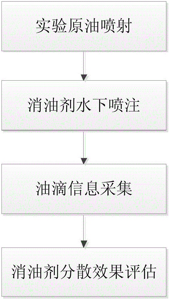 Oil dispersant underwater injection effect assessment method