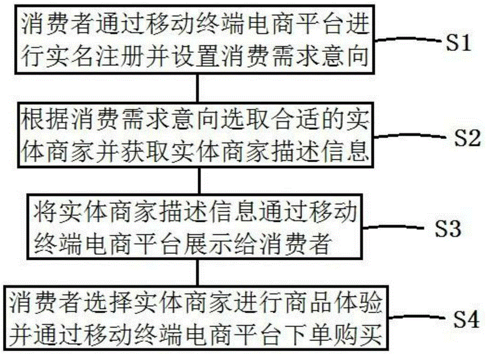 Mobile terminal E-commerce platform transaction method based on O2O mode